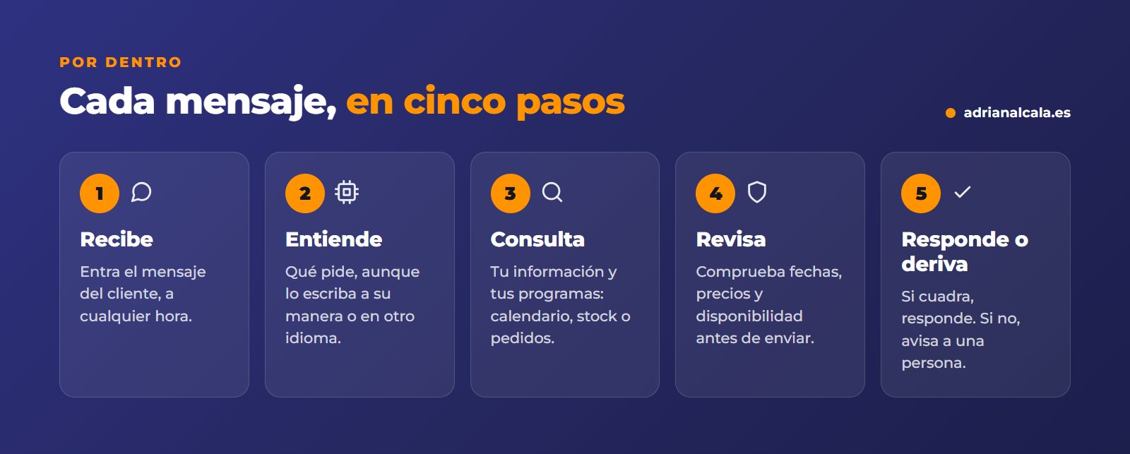 Cómo trabaja un agente de IA en WhatsApp: recibe el mensaje, entiende, consulta tus datos, revisa y responde o deriva a una persona