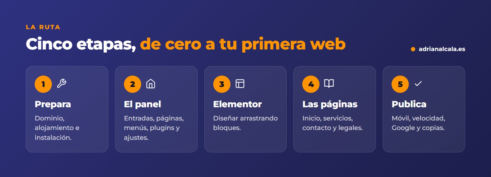 Ruta para aprender WordPress desde cero: preparar el entorno, entender el panel, diseñar con Elementor, crear las páginas básicas y publicar