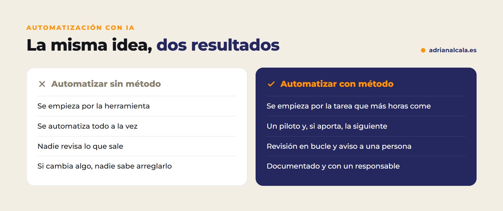 La misma automatización con IA montada sin método y con método: herramienta, alcance, revisión y documentación