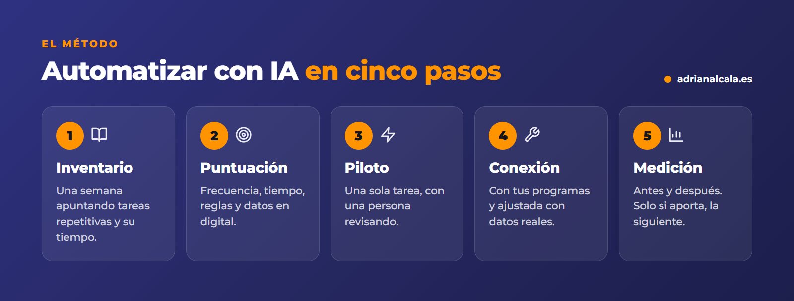 Método para automatizar tareas repetitivas con IA: inventario, puntuación, piloto, conexión y medición