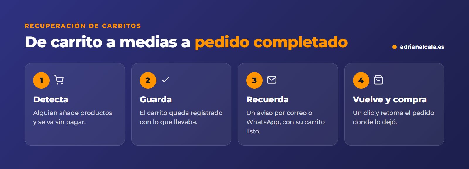 Cómo funciona la recuperación de carritos abandonados: detectar, guardar, recordar y volver a comprar