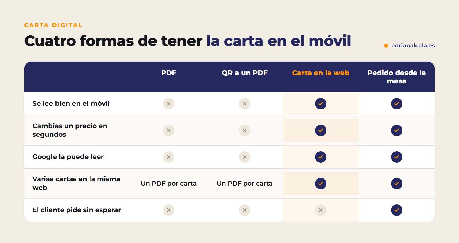 Comparativa de cartas digitales: PDF, QR que abre un PDF, carta en la web y carta con pedido desde la mesa