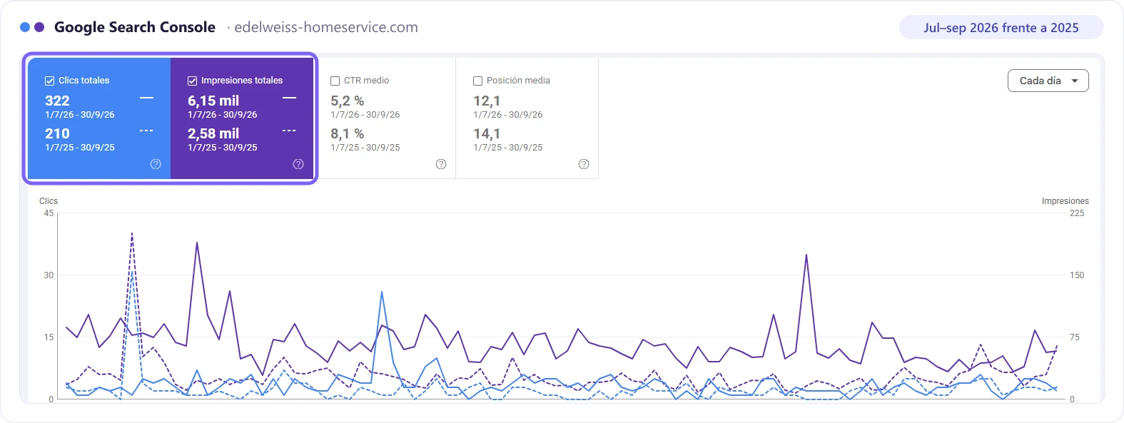 Capture de Google Search Console de edelweiss-homeservice.com : 322 clics de juillet à septembre 2026 contre 210 en 2025, et 6,15 mille impressions contre 2,58 mille