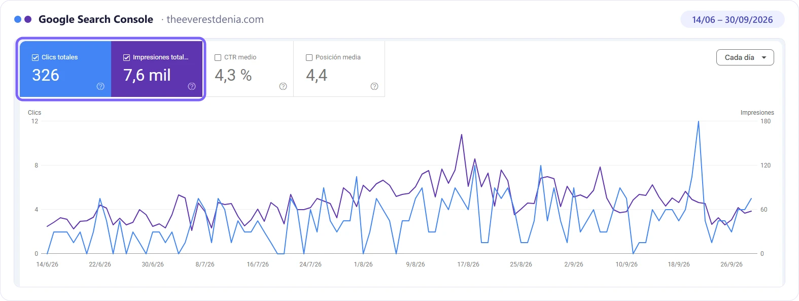 Captura de Google Search Console de theeverestdenia.com del 14 de junio al 30 de septiembre de 2026: 326 clics y 7,6 mil impresiones, con posición media 4,4