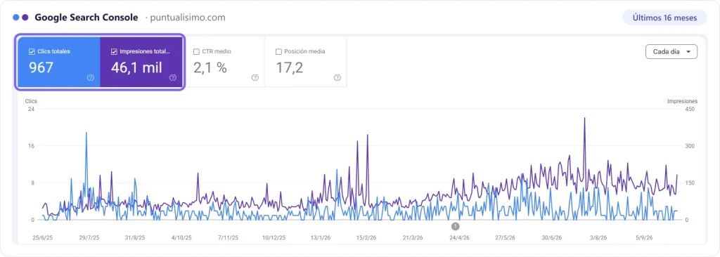 Captura de Google Search Console de puntualisimo.com: clics e impresiones de los últimos 16 meses, con las impresiones subiendo desde la primavera de 2026