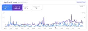 Captura de Google Search Console de puntualisimo.com: clics e impresiones de los últimos 16 meses, con las impresiones subiendo desde la primavera de 2026