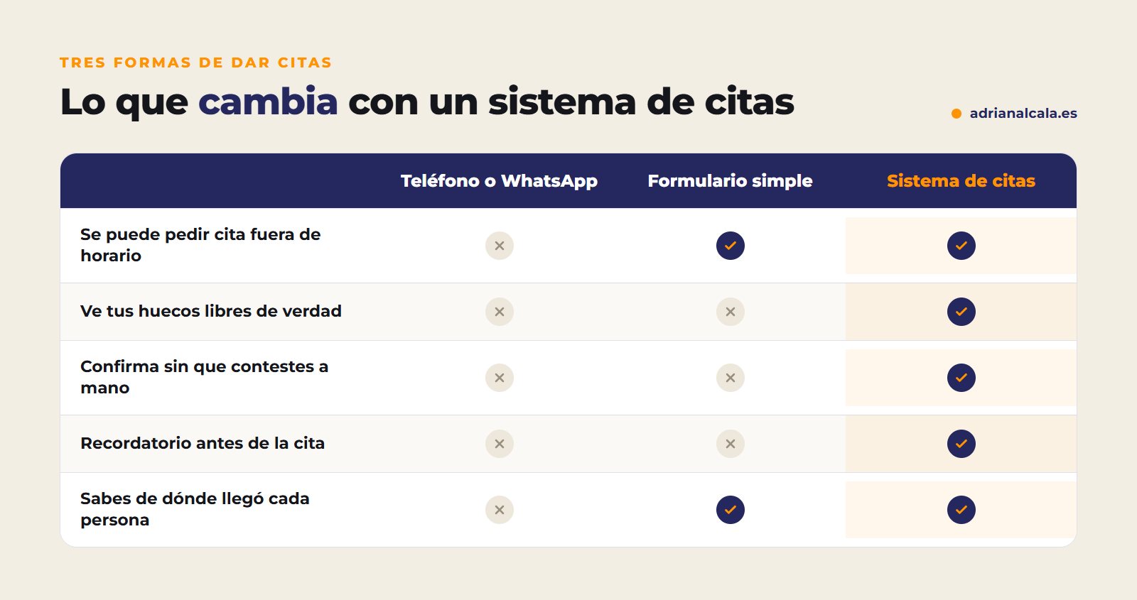 Comparativa de tres formas de recibir citas: por teléfono o WhatsApp, con un formulario simple o con un sistema de citas conectado al calendario