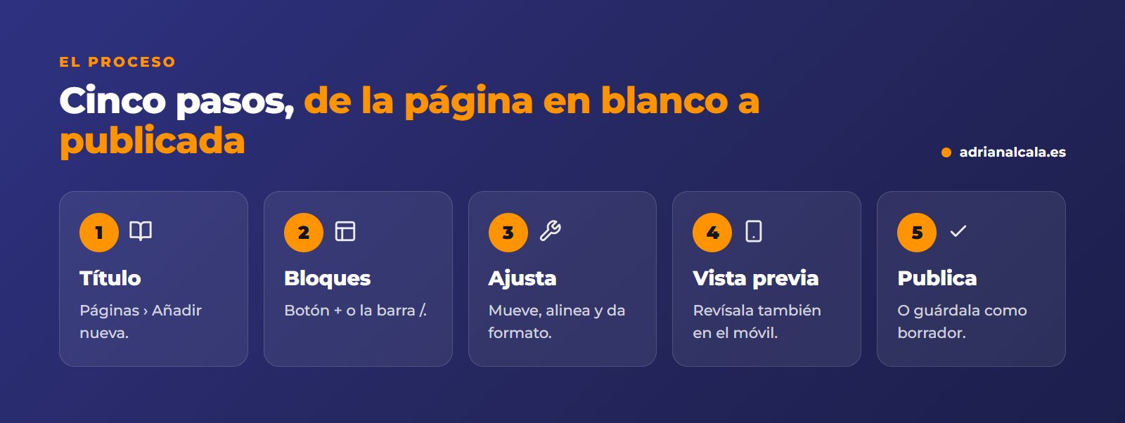 Crear una página en WordPress en cinco pasos: título, bloques, ajustar, vista previa y publicar