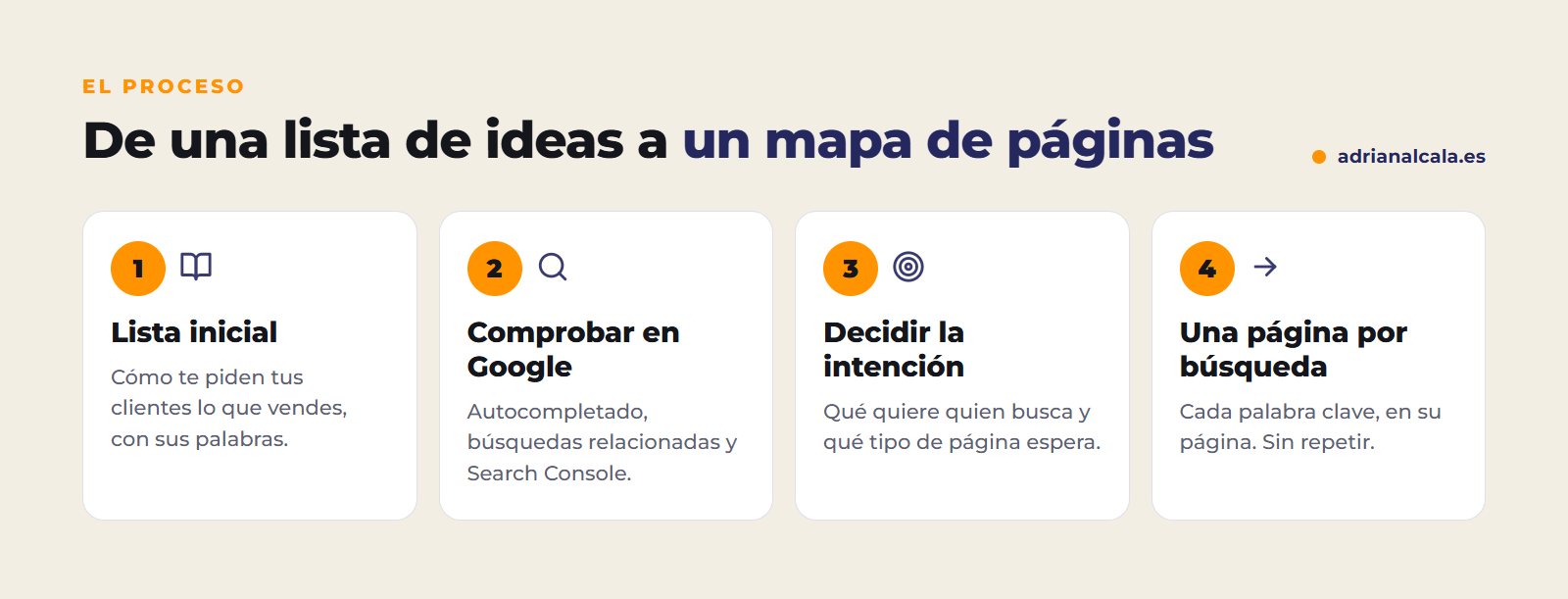 Proceso para elegir palabras clave: lista inicial, comprobar en Google, decidir la intención y asignar una página a cada búsqueda
