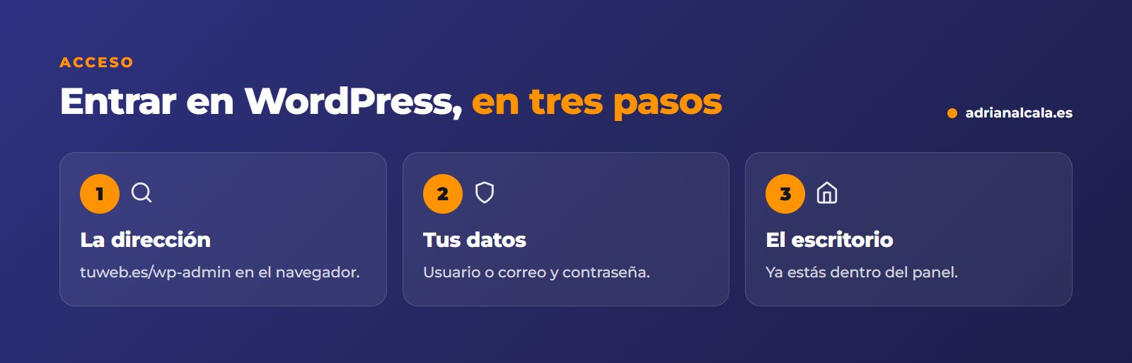 Entrar en WordPress en tres pasos: escribir la dirección con /wp-admin, poner usuario y contraseña y llegar al escritorio
