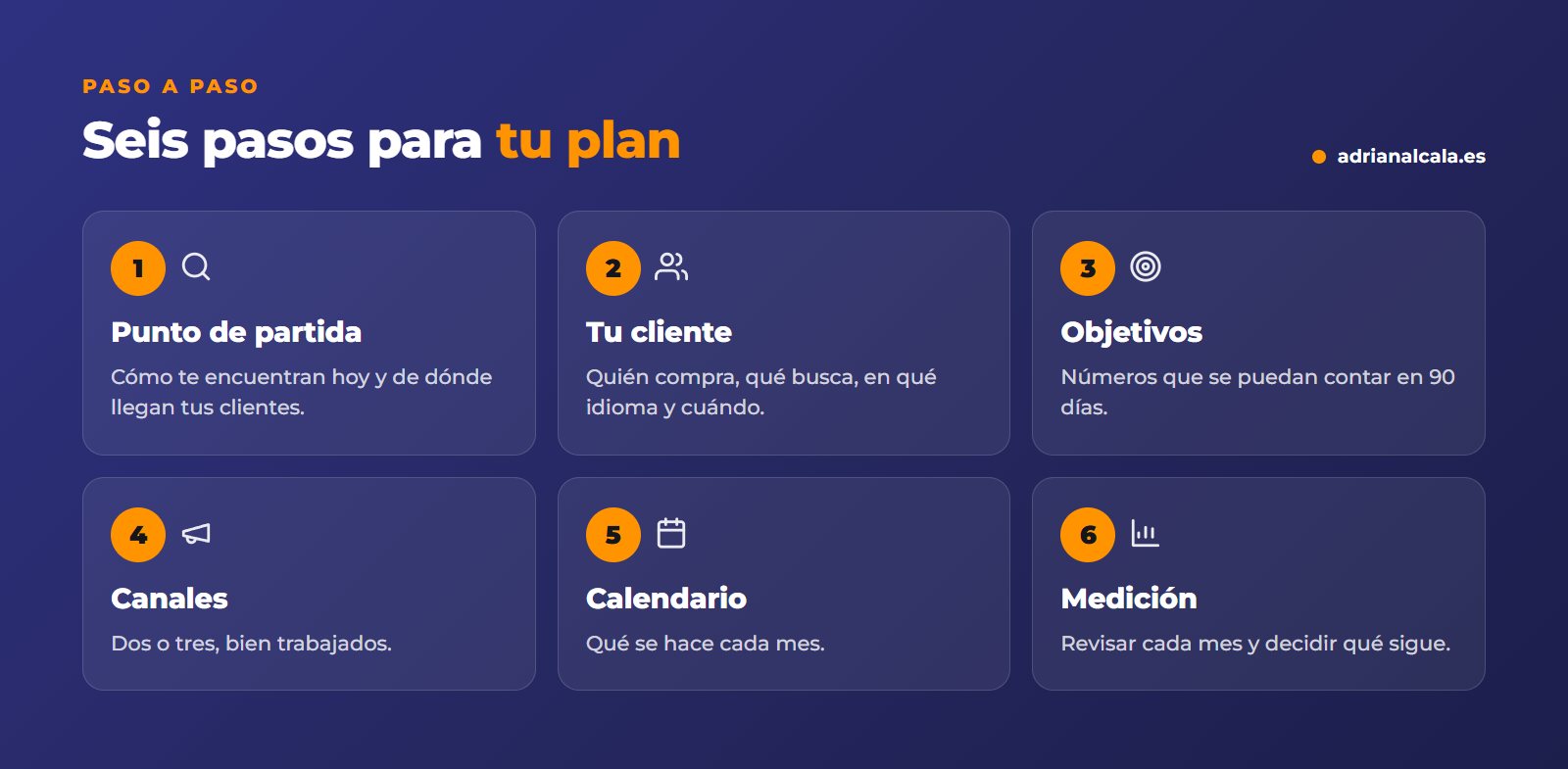 Seis pasos para hacer un plan de marketing: punto de partida, cliente, objetivos, canales, calendario y medición