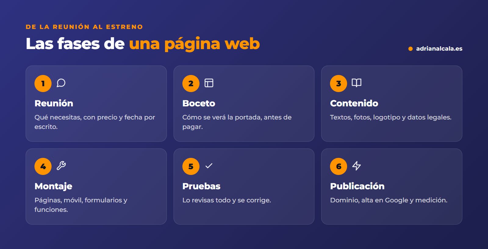 Las fases de una página web: reunión, boceto, contenido, montaje, pruebas y publicación