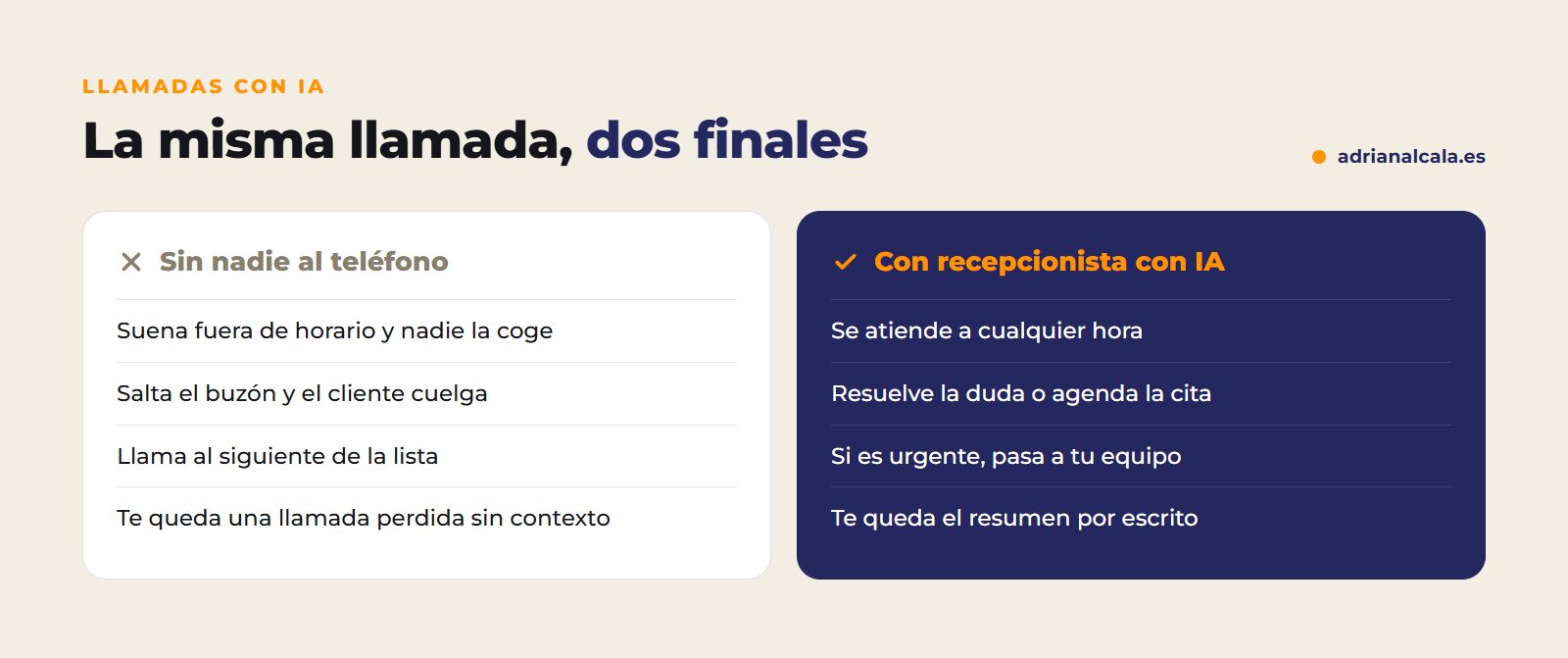 La misma llamada fuera de horario sin recepcionista y con un recepcionista virtual con IA