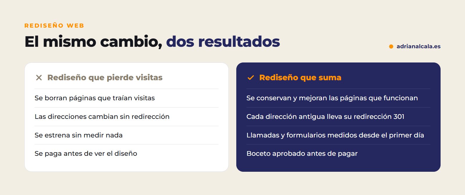 Comparativa entre un rediseño web que pierde visitas y uno que suma: páginas, redirecciones 301, medición y boceto previo