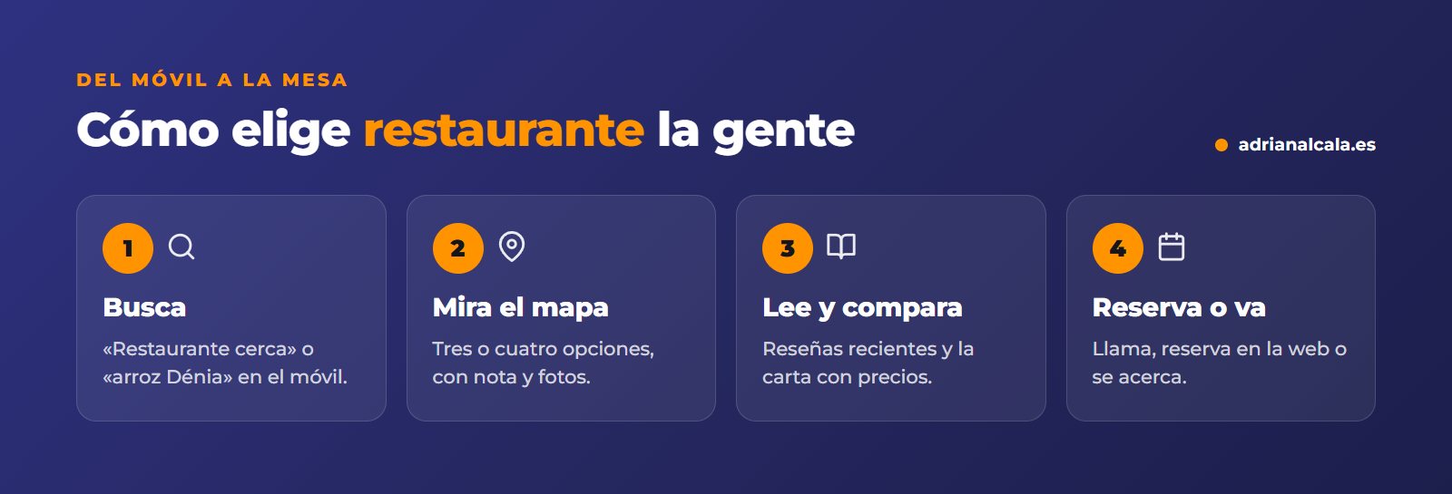 Cómo elige restaurante quien busca en el móvil: busca, mira el mapa, lee reseñas y carta, y reserva