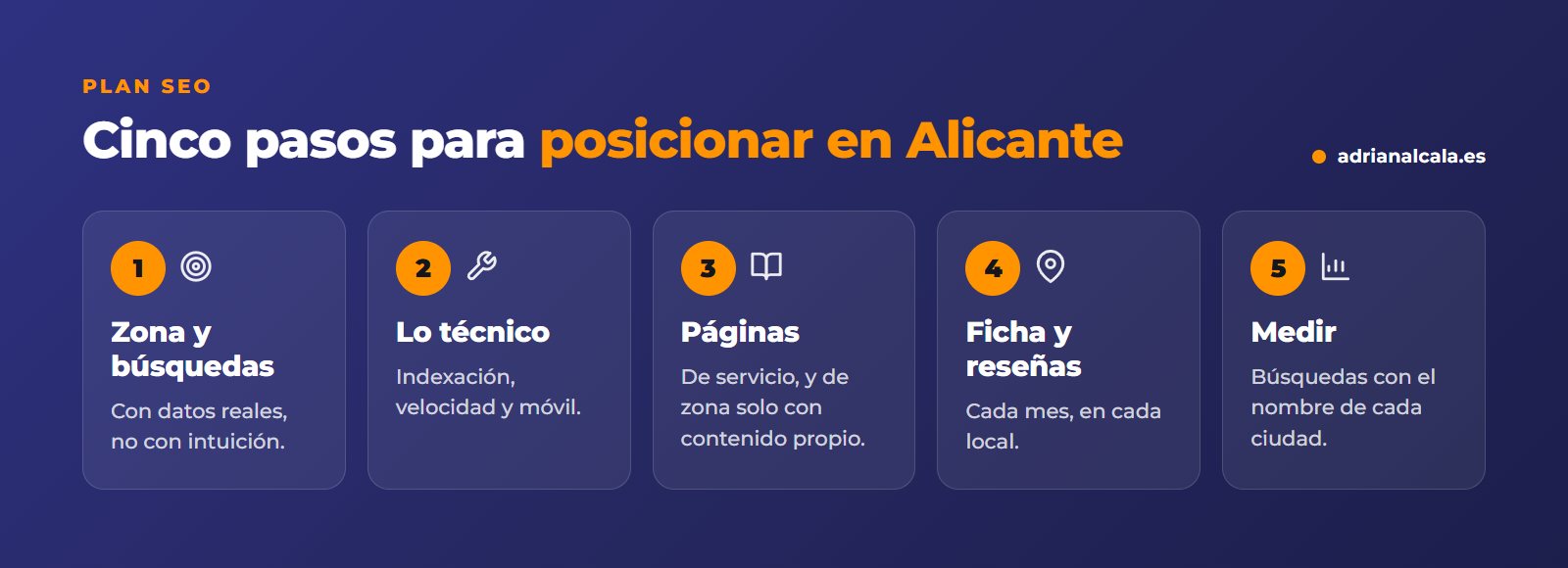 Plan de SEO para un negocio de Alicante en cinco pasos: zona y búsquedas, técnica, páginas, ficha y reseñas, y medición