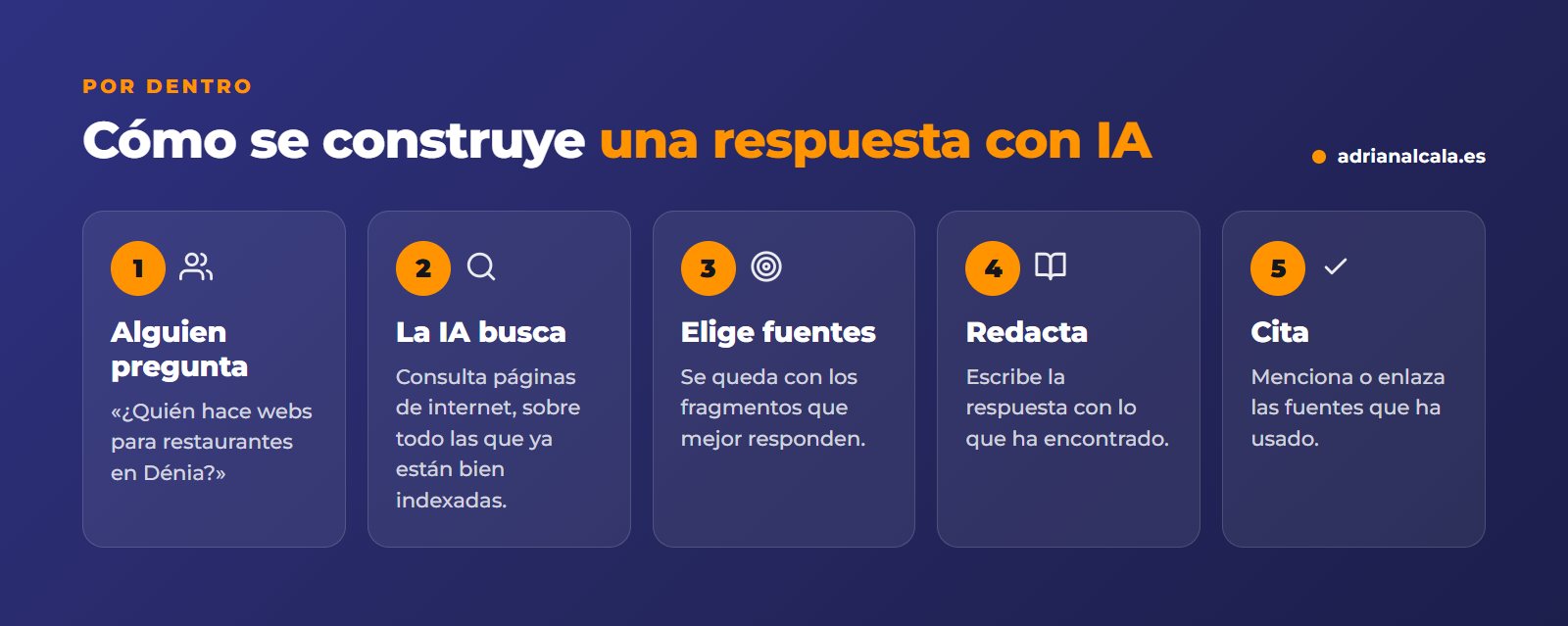 Cómo se construye una respuesta con inteligencia artificial: alguien pregunta, la IA busca, elige fuentes, redacta y cita