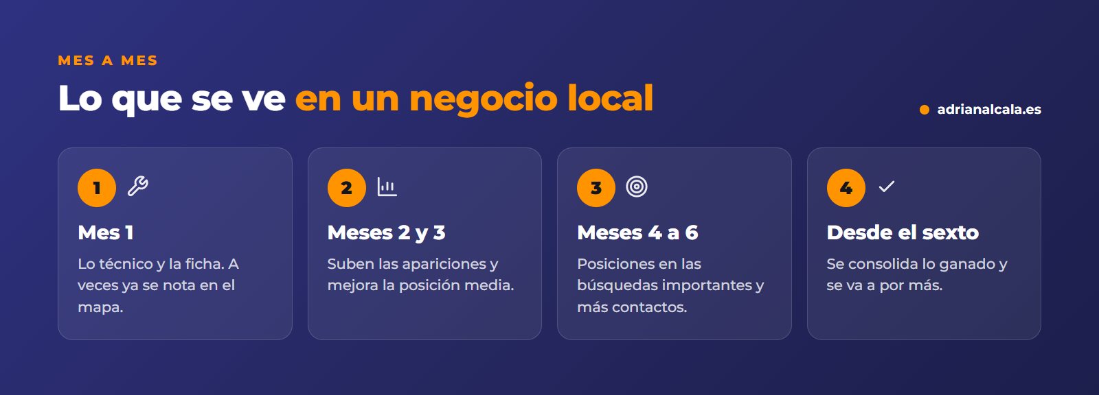 Lo que suele verse en el SEO de un negocio local: el primer mes, los meses dos y tres, del cuarto al sexto y a partir del sexto