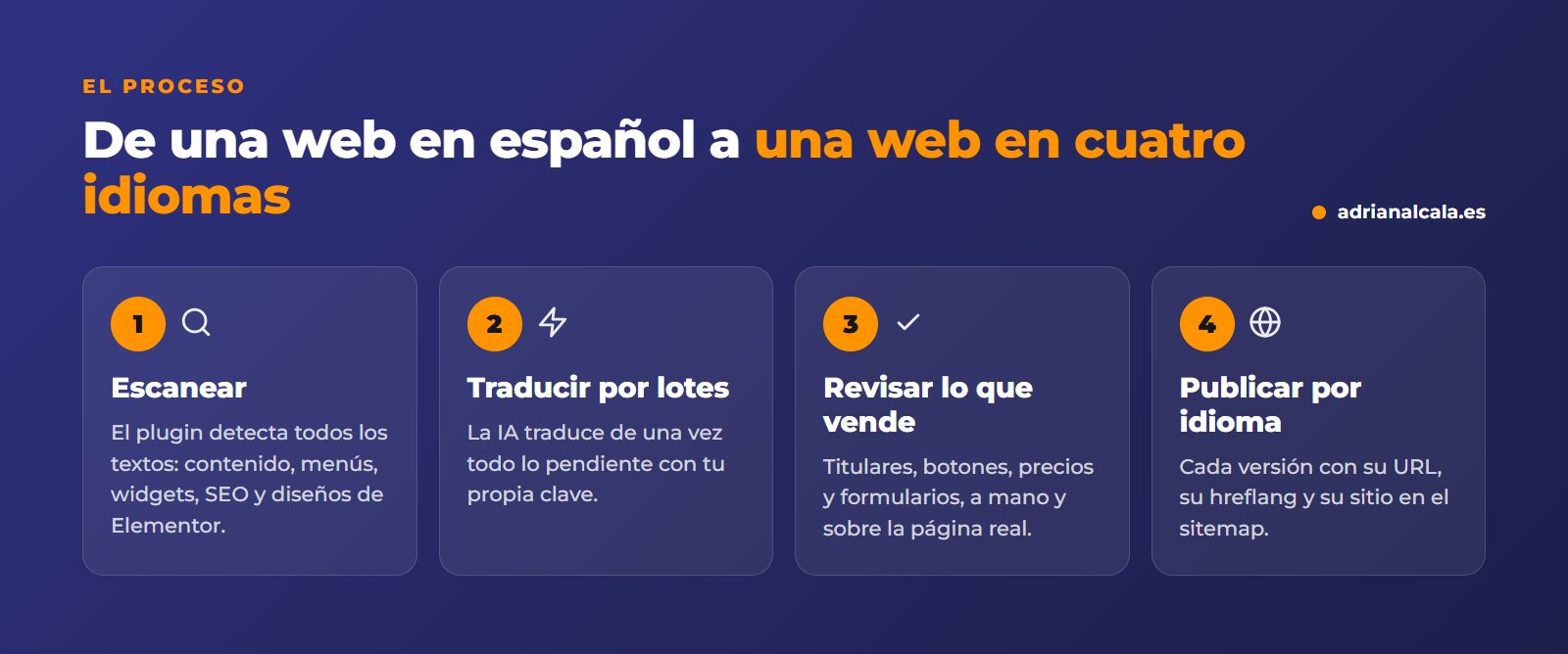 Flujo para traducir WordPress con IA: escanear la web, traducir por lotes, revisar lo que vende y publicar cada idioma con su URL